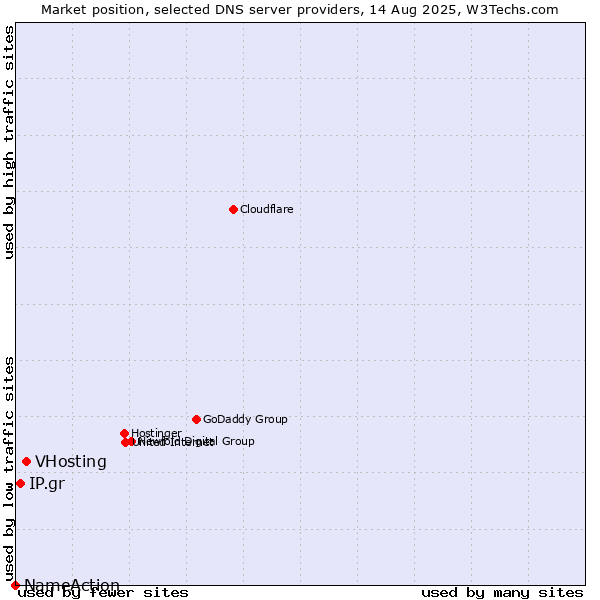 Market position of VHosting vs. IP.gr vs. NameAction