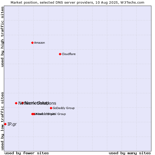 Market position of Namecheap vs. Network Solutions vs. IP.gr
