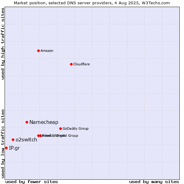 Market position of Namecheap vs. o2switch vs. IP.gr