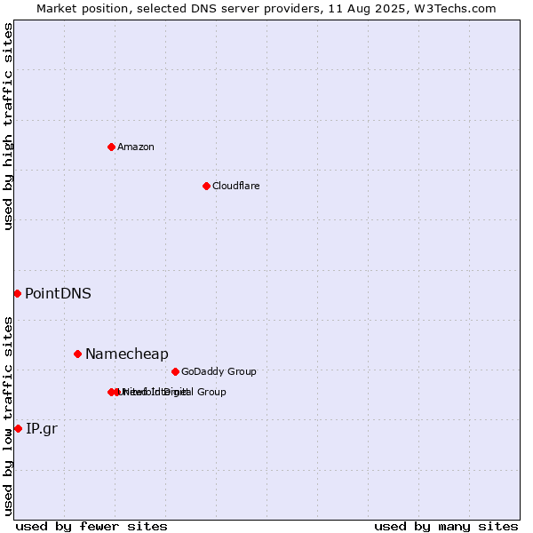 Market position of Namecheap vs. IP.gr vs. PointDNS