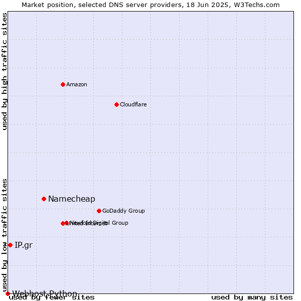 Market position of Namecheap vs. IP.gr vs. Webhost Python