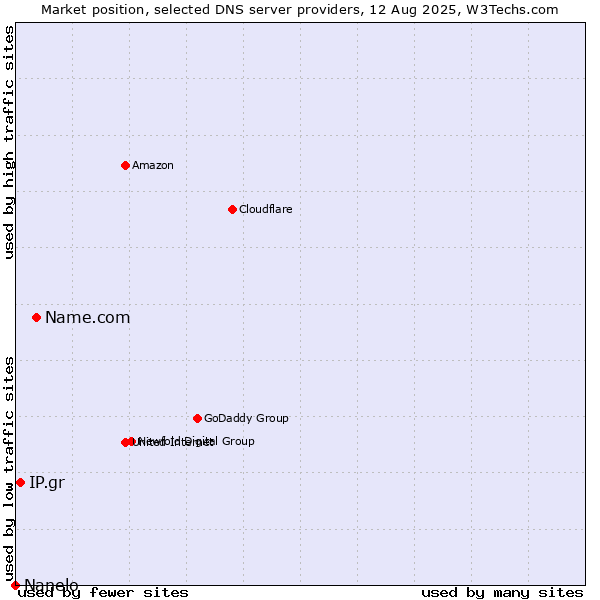 Market position of Name.com vs. IP.gr vs. Nanelo