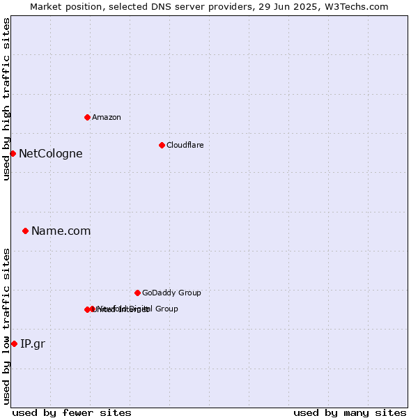Market position of Name.com vs. IP.gr vs. NetCologne