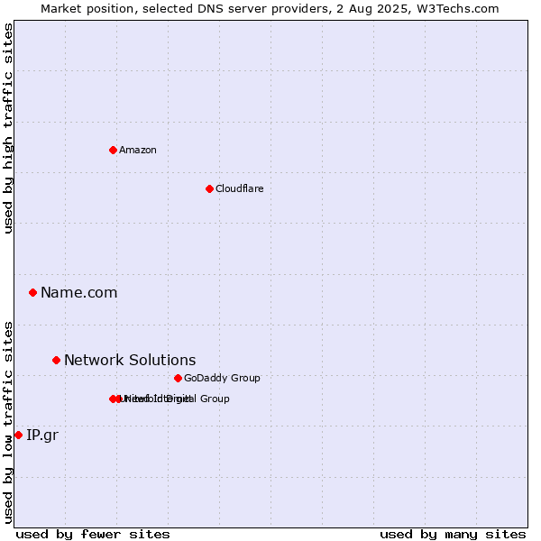 Market position of Network Solutions vs. Name.com vs. IP.gr