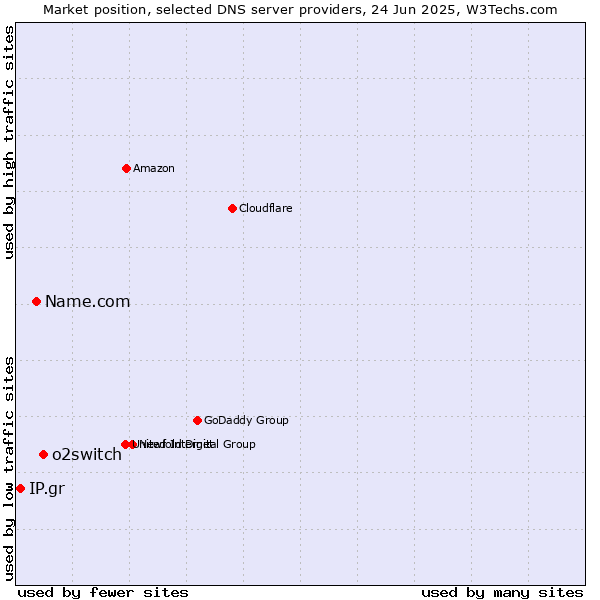 Market position of o2switch vs. Name.com vs. IP.gr