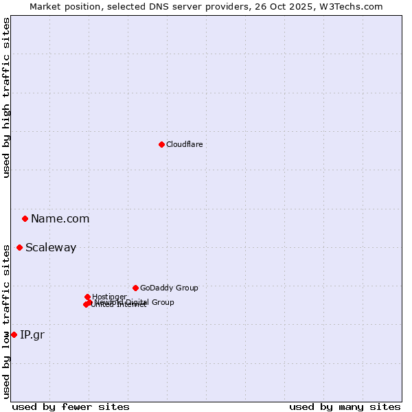 Market position of Name.com vs. Scaleway vs. IP.gr