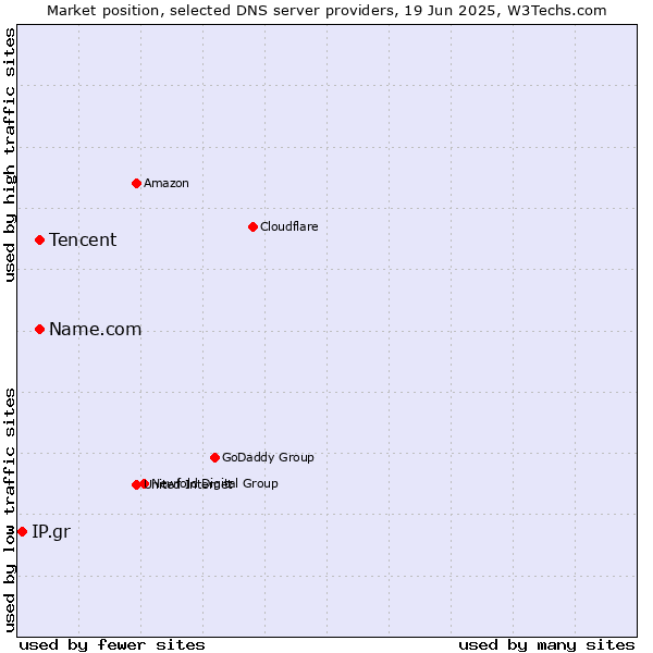 Market position of Tencent vs. Name.com vs. IP.gr