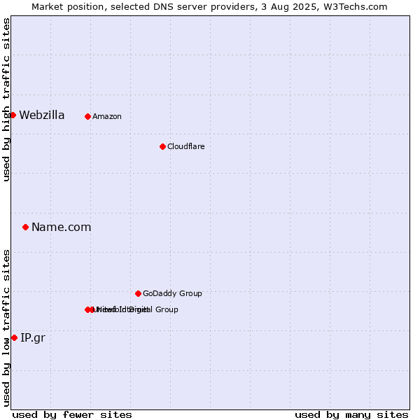Market position of Name.com vs. IP.gr vs. Webzilla