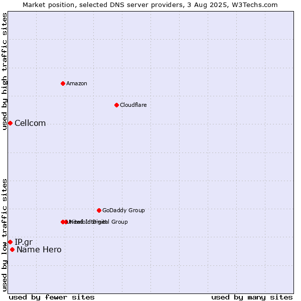 Market position of Name Hero vs. Cellcom vs. IP.gr