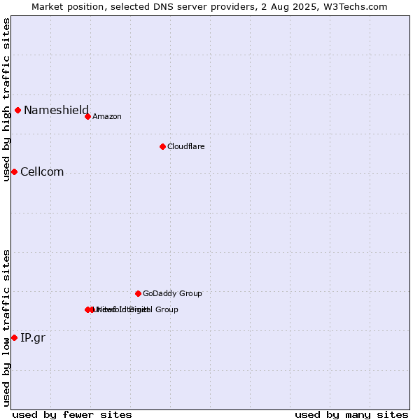 Market position of Nameshield vs. Cellcom vs. IP.gr