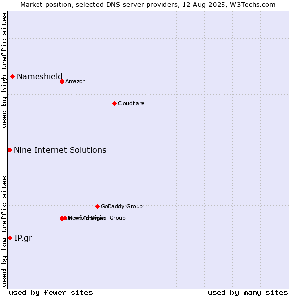 Market position of Nameshield vs. IP.gr vs. Nine Internet Solutions