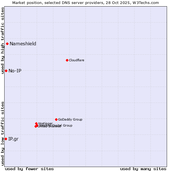 Market position of Nameshield vs. No-IP vs. IP.gr