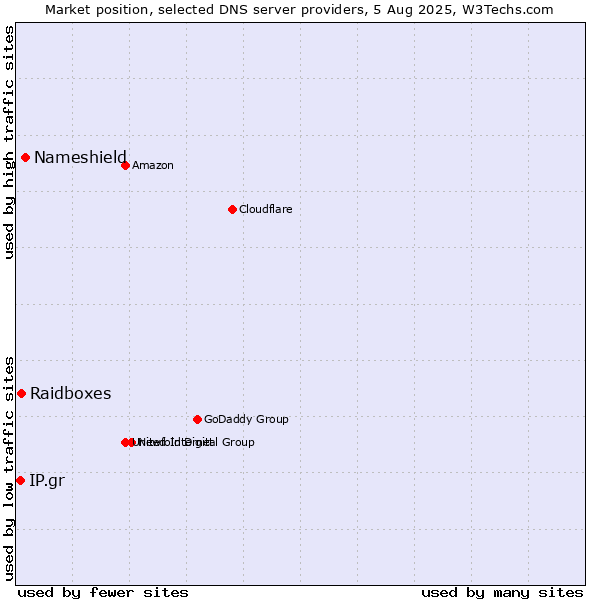 Market position of Nameshield vs. Raidboxes vs. IP.gr