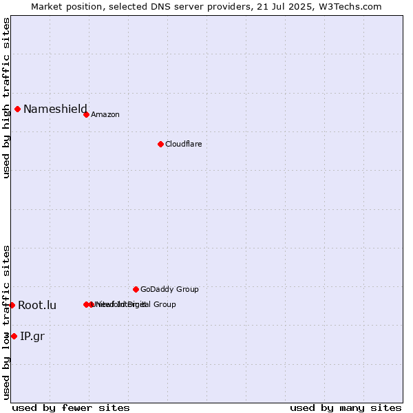 Market position of Nameshield vs. IP.gr vs. Root.lu