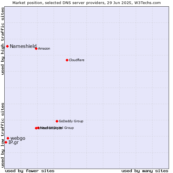 Market position of webgo vs. Nameshield vs. IP.gr