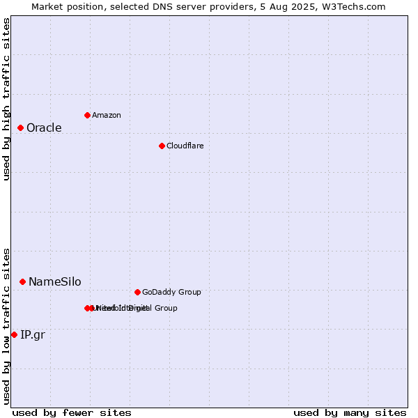 Market position of NameSilo vs. Oracle vs. IP.gr