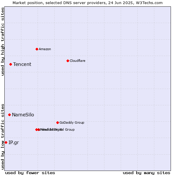 Market position of Tencent vs. NameSilo vs. IP.gr