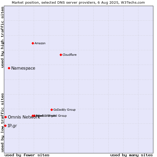 Market position of Namespace vs. Omnis Network vs. IP.gr