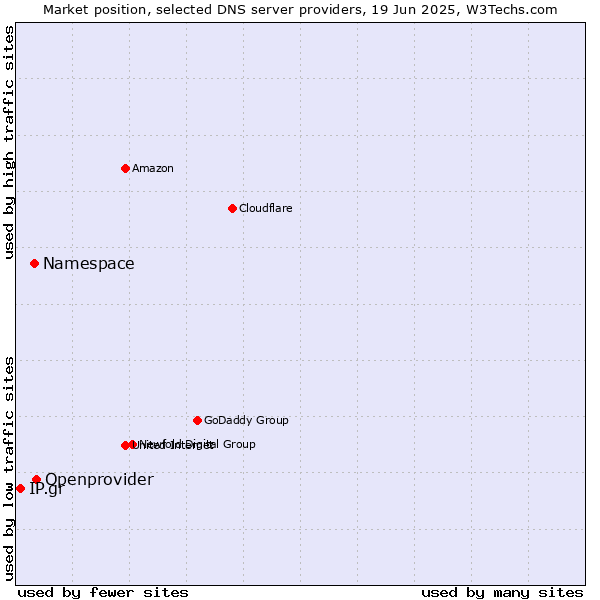 Market position of Openprovider vs. Namespace vs. IP.gr