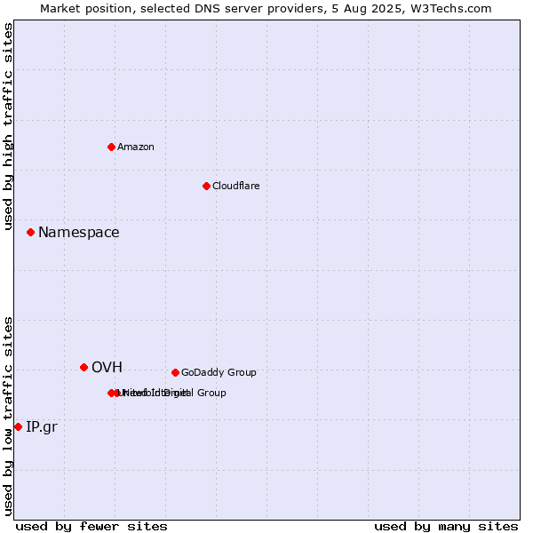 Market position of OVH vs. Namespace vs. IP.gr