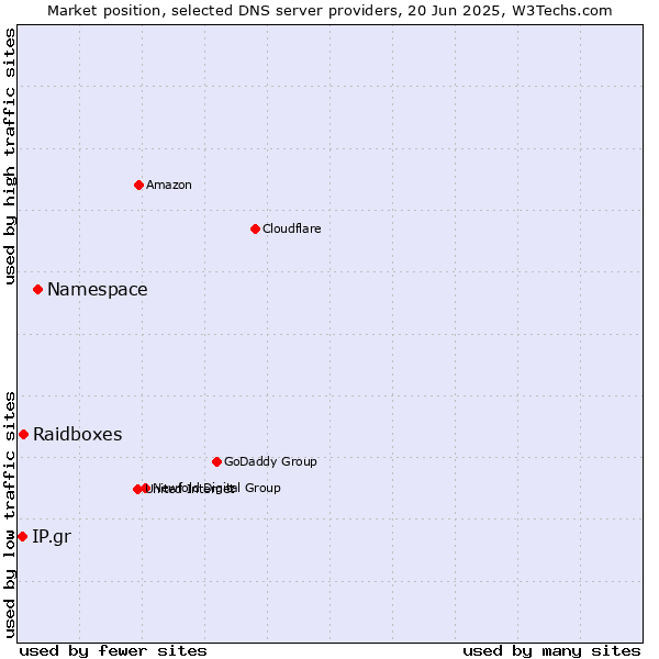 Market position of Namespace vs. Raidboxes vs. IP.gr