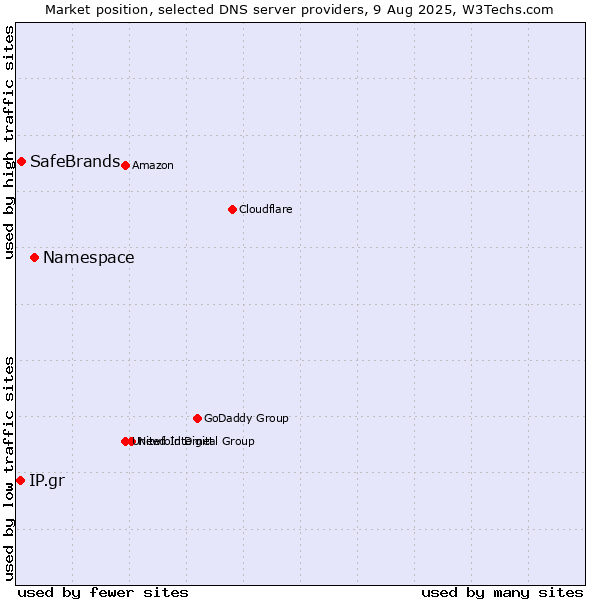 Market position of Namespace vs. SafeBrands vs. IP.gr