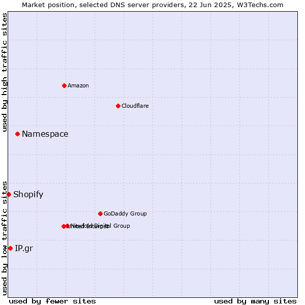 Market position of Namespace vs. IP.gr vs. Shopify