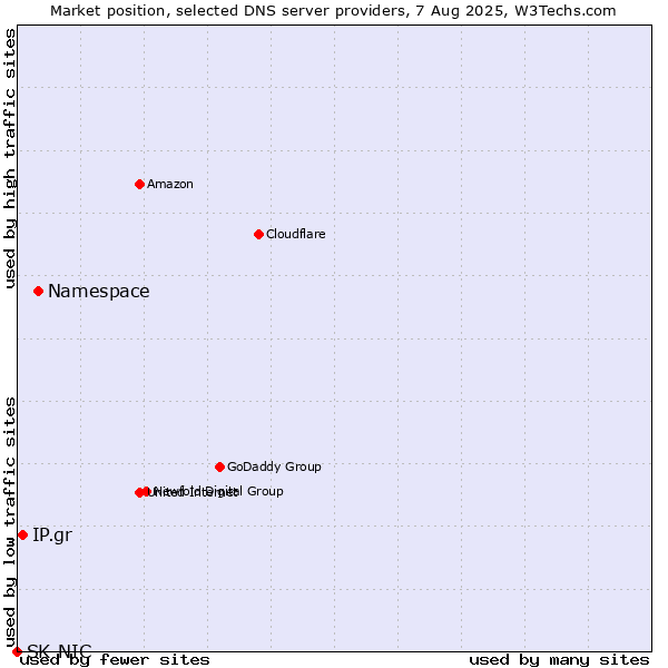 Market position of Namespace vs. IP.gr vs. SK-NIC