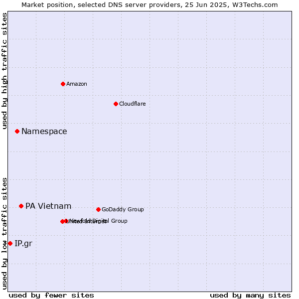 Market position of PA Vietnam vs. Namespace vs. IP.gr