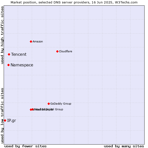 Market position of Tencent vs. Namespace vs. IP.gr