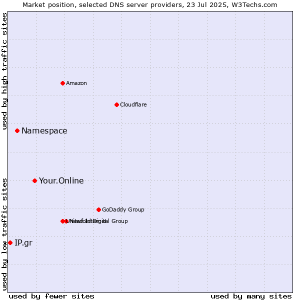 Market position of Your.Online vs. Namespace vs. IP.gr