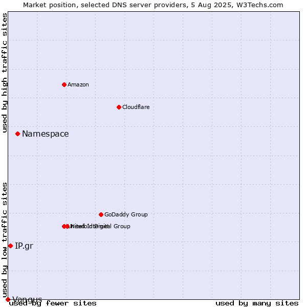 Market position of Namespace vs. IP.gr vs. Vangus