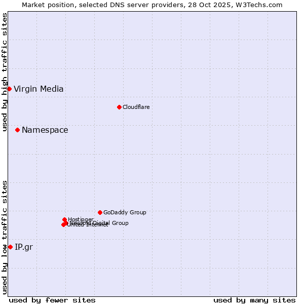 Market position of Namespace vs. IP.gr vs. Virgin Media