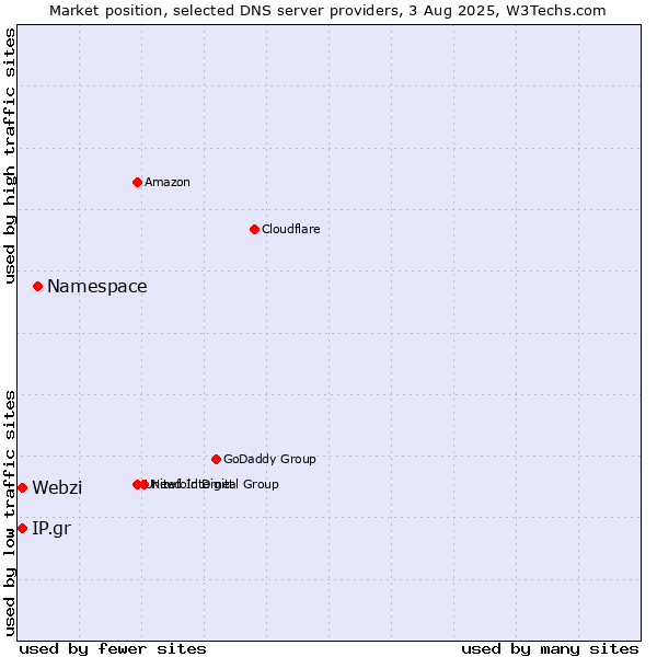 Market position of Namespace vs. Webzi vs. IP.gr