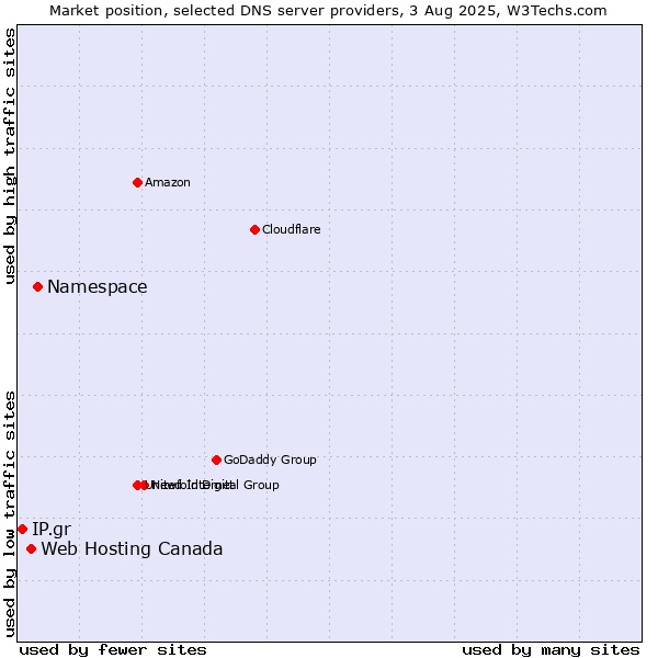 Market position of Namespace vs. Web Hosting Canada vs. IP.gr