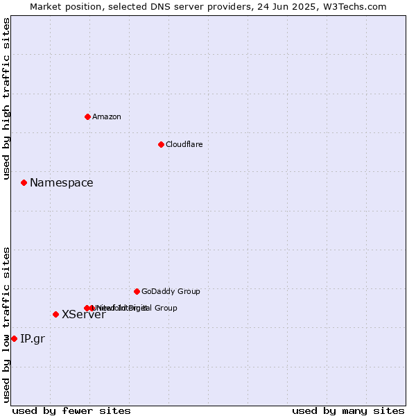 Market position of XServer vs. Namespace vs. IP.gr