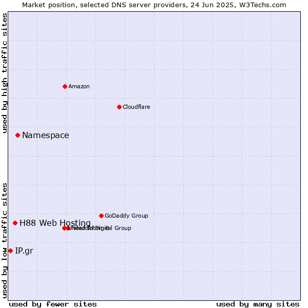 Market position of Namespace vs. H88 Web Hosting vs. IP.gr