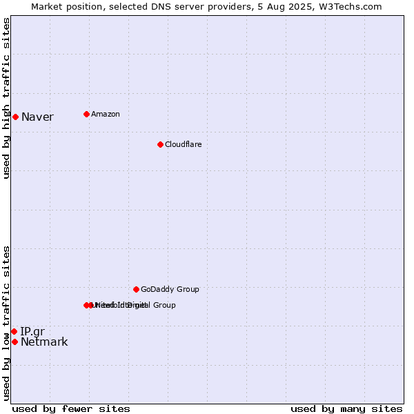 Market position of Naver vs. Netmark vs. IP.gr