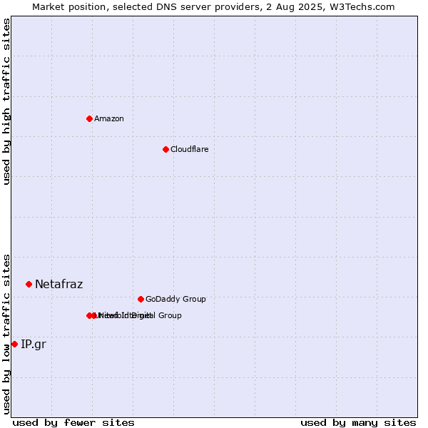 Market position of Netafraz vs. IP.gr