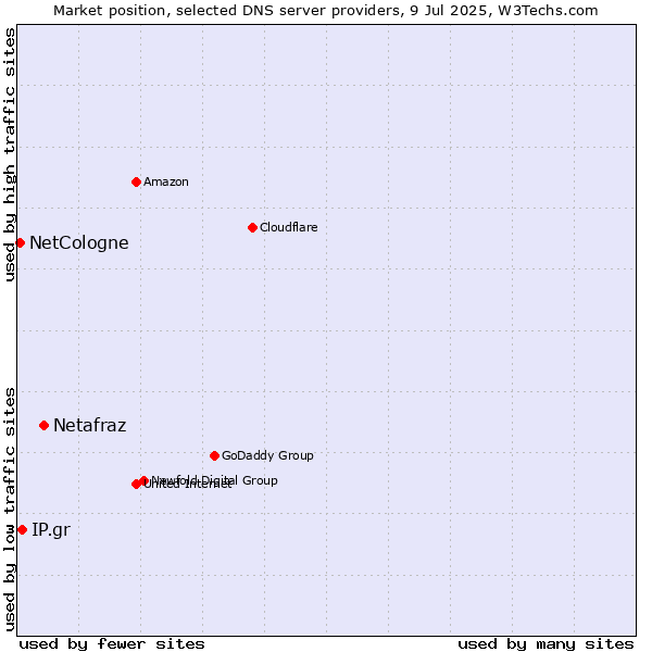 Market position of Netafraz vs. IP.gr vs. NetCologne