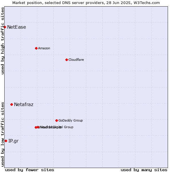 Market position of Netafraz vs. IP.gr vs. NetEase