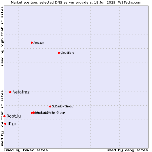 Market position of Netafraz vs. IP.gr vs. Root.lu