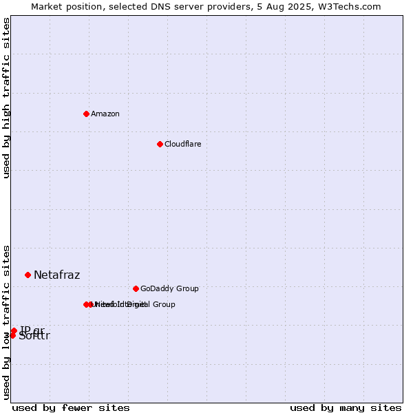Market position of Netafraz vs. IP.gr vs. Softtr