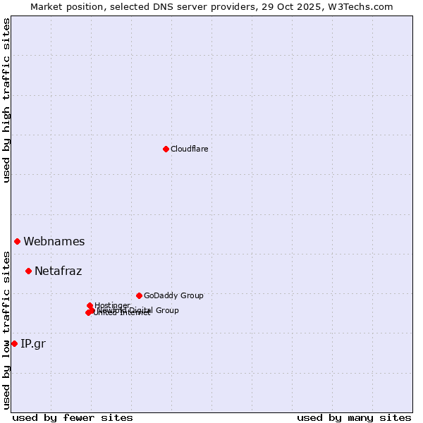Market position of Netafraz vs. Webnames vs. IP.gr