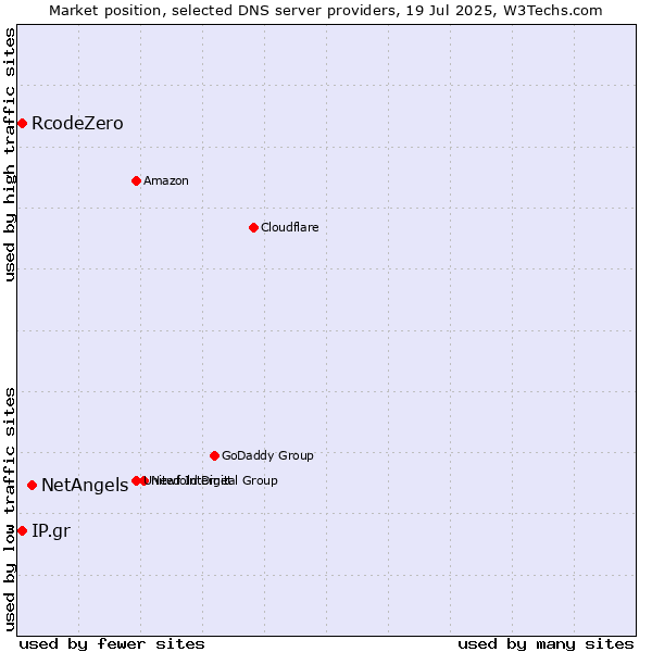 Market position of NetAngels vs. IP.gr vs. RcodeZero