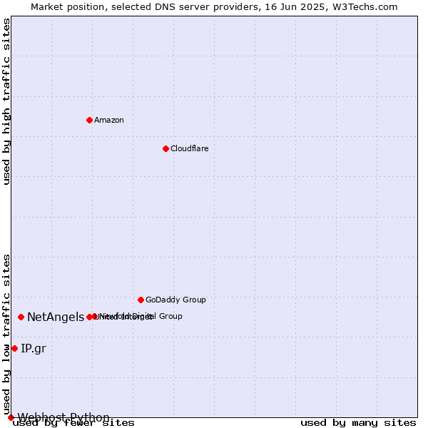 Market position of NetAngels vs. IP.gr vs. Webhost Python
