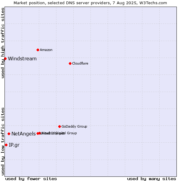 Market position of NetAngels vs. IP.gr vs. Windstream