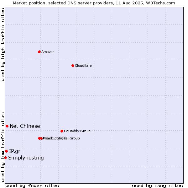 Market position of Net Chinese vs. IP.gr vs. Simplyhosting