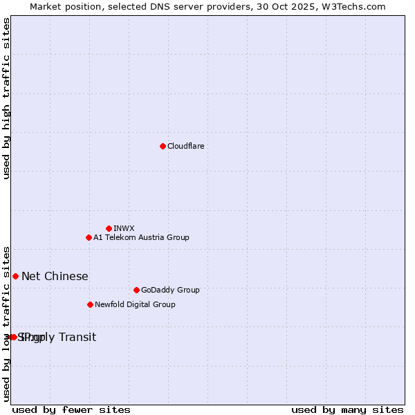 Market position of Net Chinese vs. IP.gr vs. Simply Transit