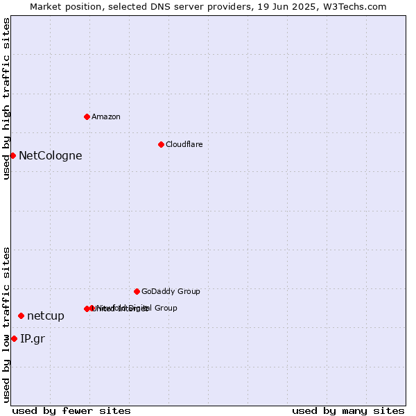 Market position of netcup vs. IP.gr vs. NetCologne